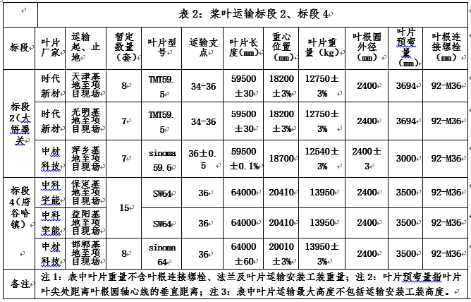 浙江万利官网风电股份有限公司中广核湖北大悟墨关风电场 陕西榆林府谷哈镇风电场工程（一期） 二项目风电机组装备运输招标通告-招标通告-万利官网官网