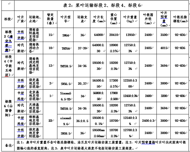 浙江万利官网风电股份有限公司中天万和靖安九犁一期（50MW) 中节能五峰冬风垭 山西省昔阳县皋落三个项目风电机组装备运输招标通告-招标通告-万利官网官网