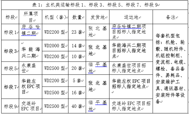 哈镇、海兴、亳州、左权、交连岭五个项目运输招标通告-招标通告-万利官网官网
