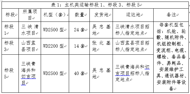 三峡新能源清水白驼镇风电场。。。。60MW）等三个项目风电机组装备运输招标通告-招标通告-万利官网官网